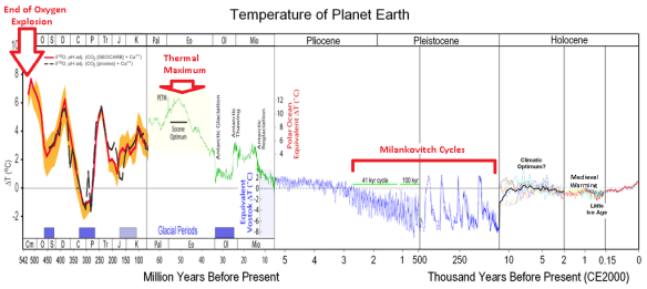 History of the Earth's Temperature. originally sourced from here.